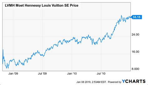 louis vuitton current stock price.